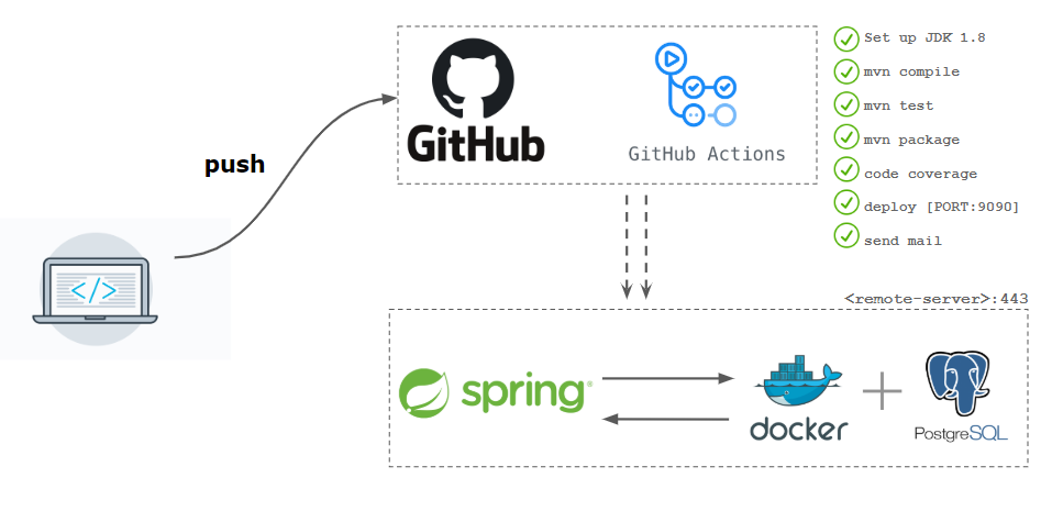 CI CD Pipelines With Github Actions And Django