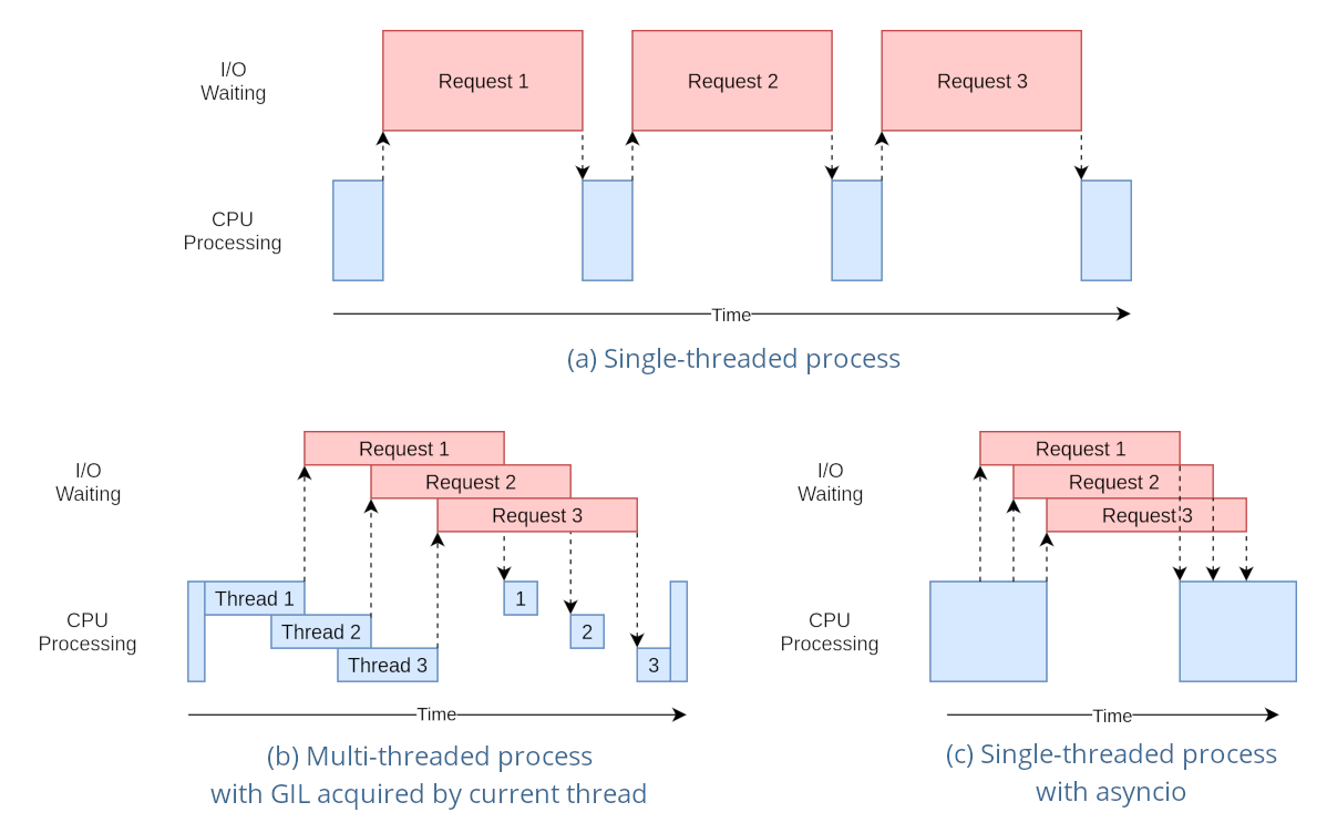 Introduction To Multithreading In Python FindSource