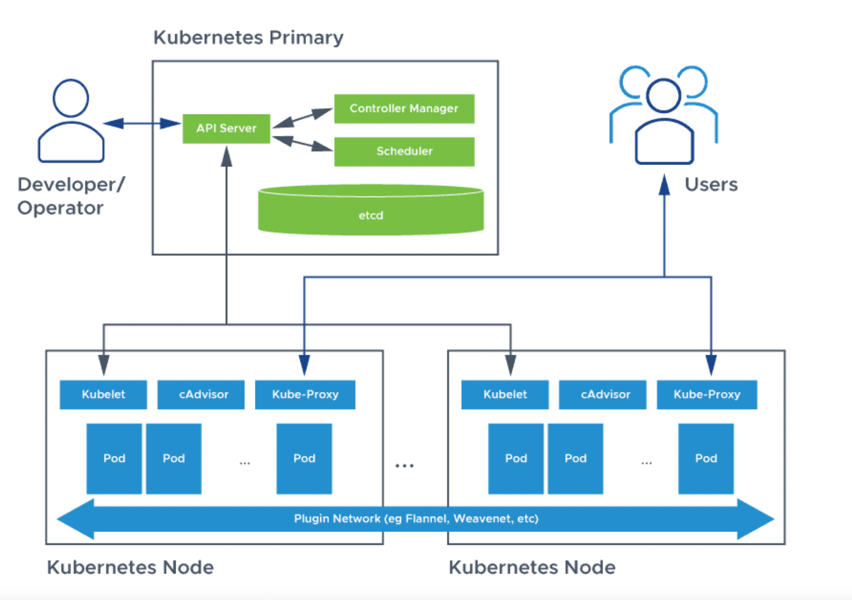 Kubernates. Kubernetes структура кластера. Архитектура Kubernetes кластера. Схема кластера Kubernetes. Компонентная архитектура.