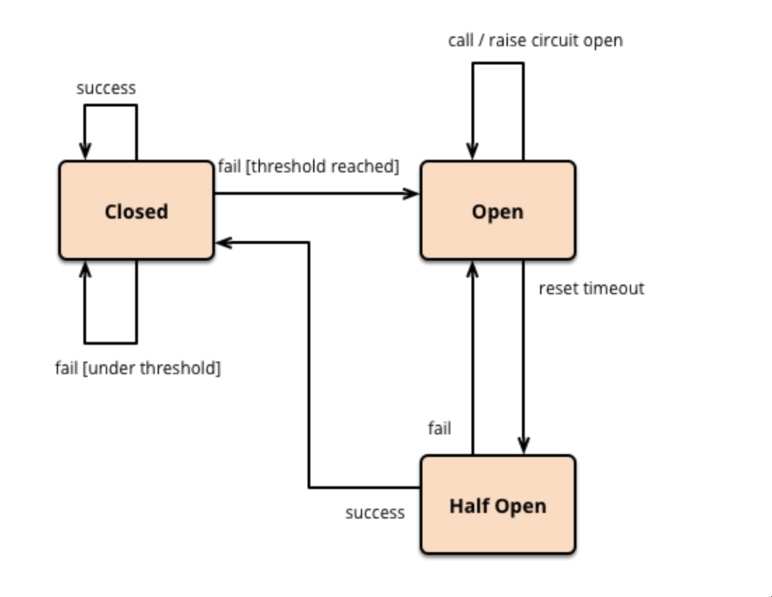 Bulkhead Design Pattern Tutorial with Examples for Programmers & Beginners