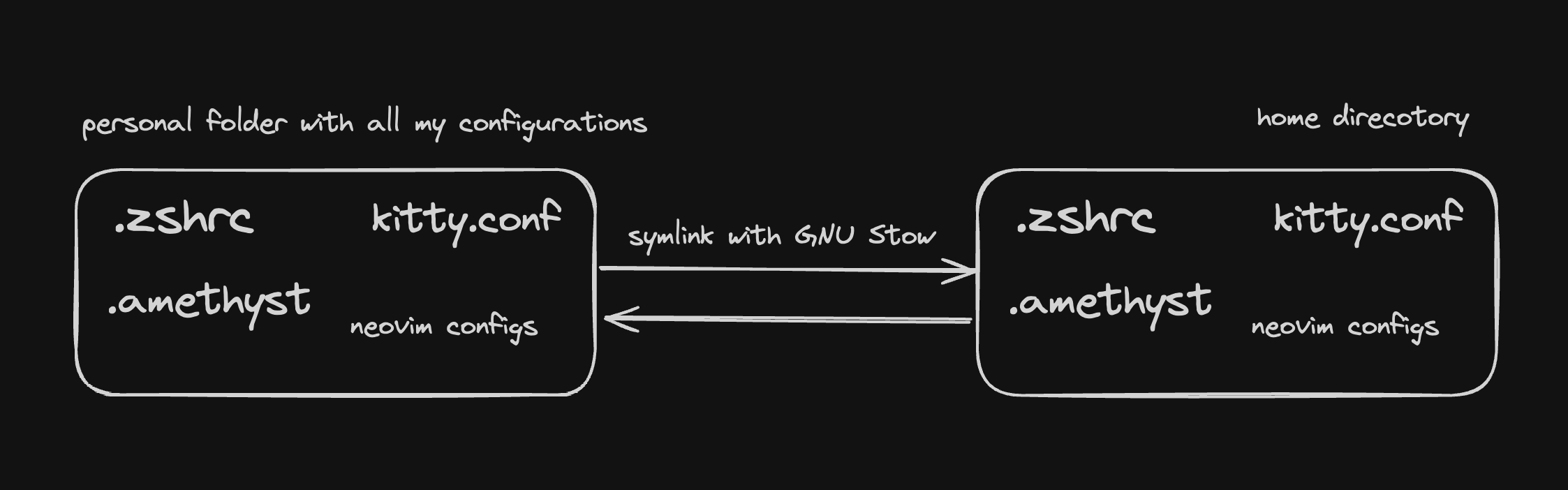 How I manage my dotfiles using GNU Stow