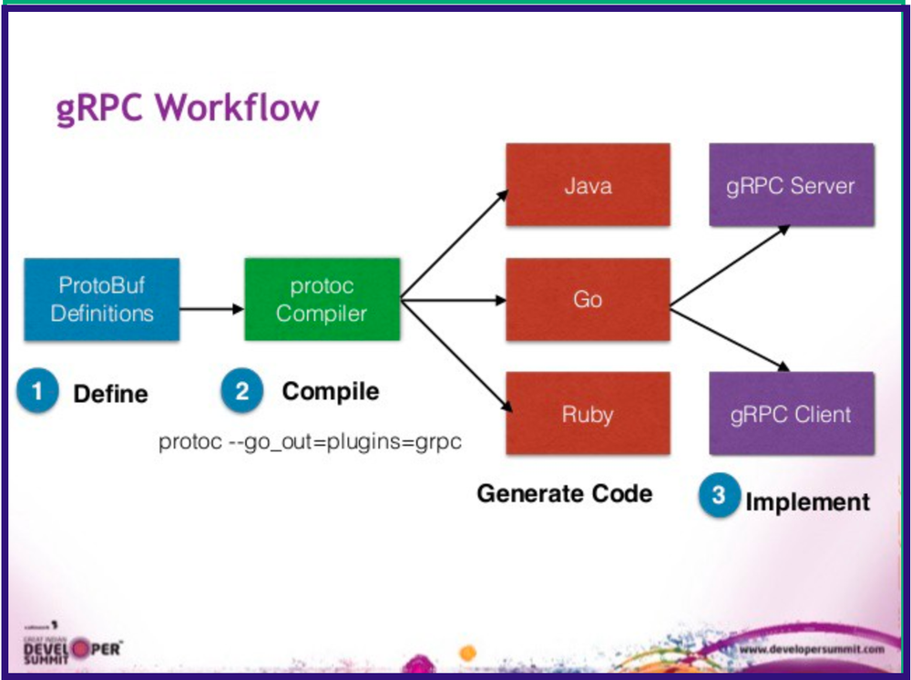 The Beginner's Guide To GRPC With Examples