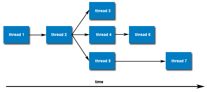 Introduction To Pthreads