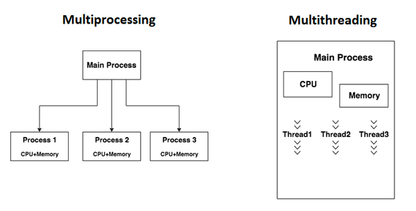 Introduction to Multithreading in Python